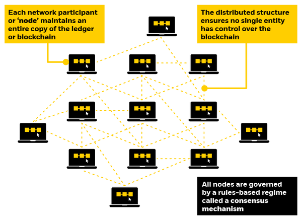 Diagram of a decentralized blockchain network showing multiple interconnected nodes. Each node maintains a complete copy of the ledger, no single entity controls the blockchain, and all nodes follow a rules-based consensus mechanism to validate and govern transactions.